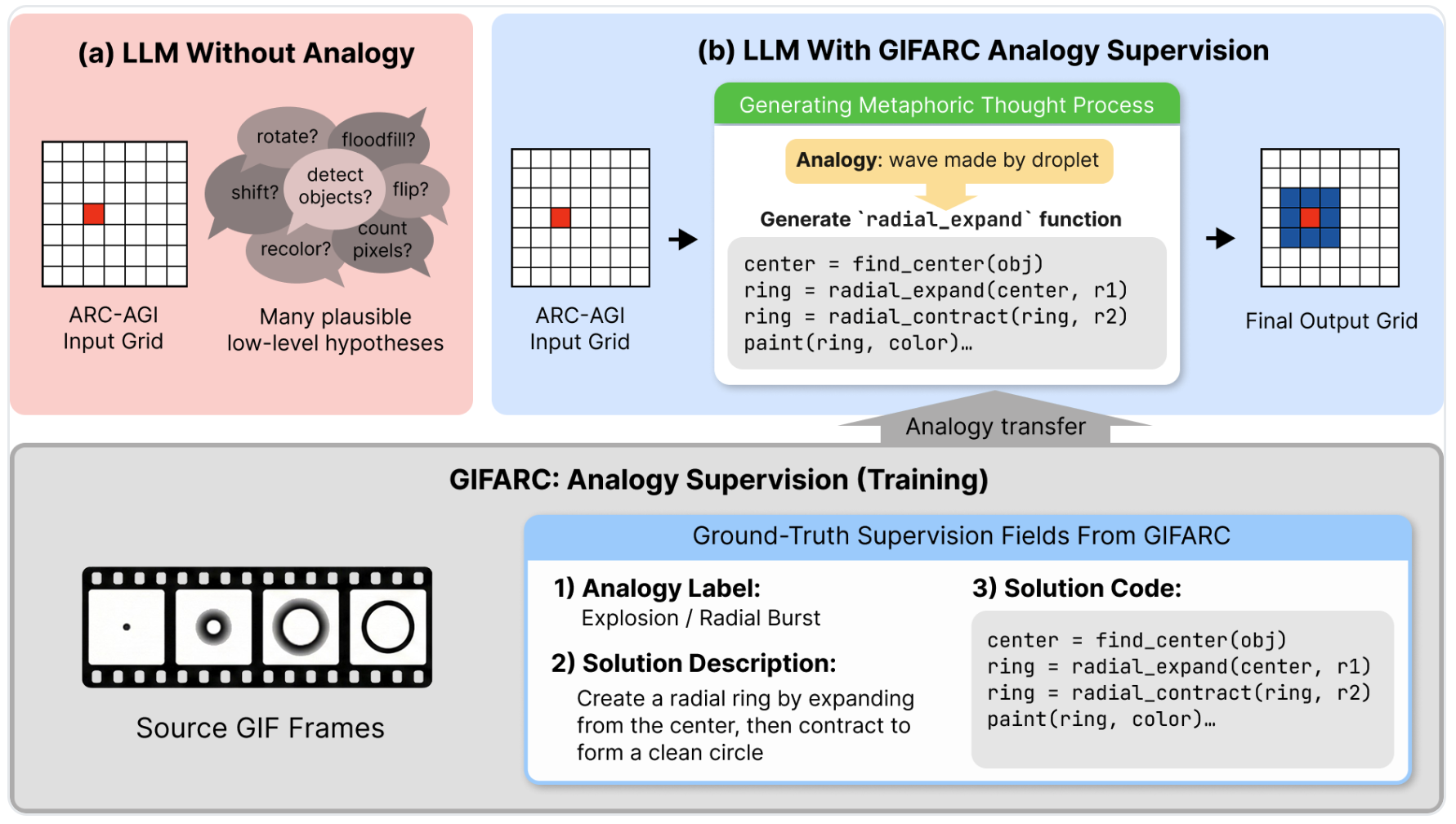 GIFARC: Synthetic ARC-style Dataset from GIF-derived Analogies thumbnail
